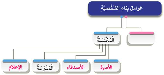 عوامل بناء الشخصية عوامل بناء الشخصية