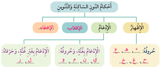 أحكام النون الساكنة والتنوين
