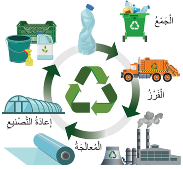 مراحل إعادة التدوير البلاستيكي مراحل إعادة التدوير البلاستيكي
