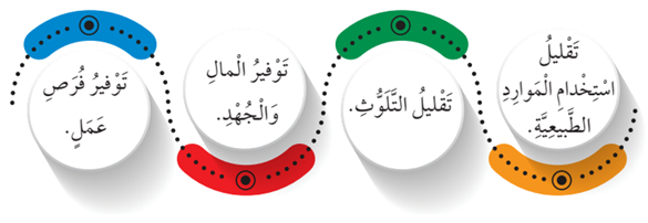 مراحل إعادة التدوير البلاستيكي مراحل إعادة التدوير البلاستيكي