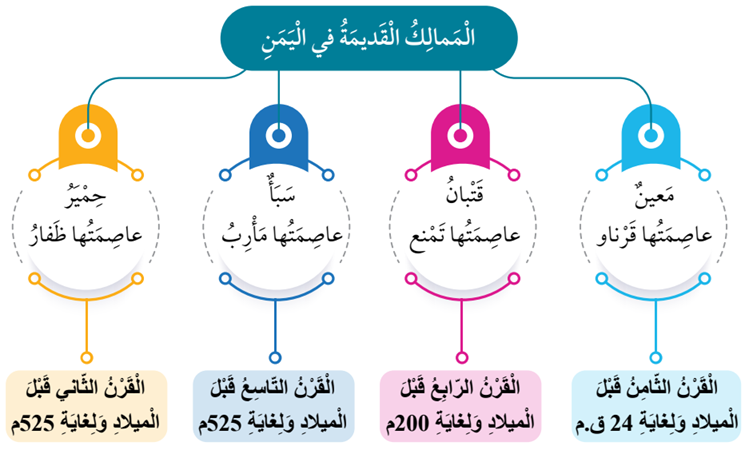 أشهر الممالك القديمة في اليمن