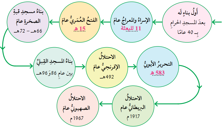 الخط الزمني لتاريخ المسجد الأقصى المبارك الخط الزمني لتاريخ المسجد الأقصى المبارك
