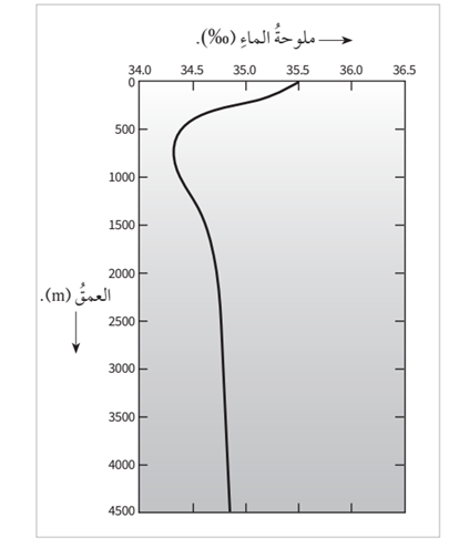العلاقة بين ملوحة الماء والعمق في جنوب المحيط الأطلسي