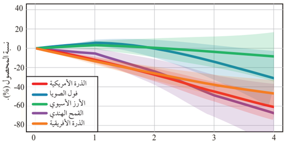 أثر معدل التغير في درجة حرارة سطح الأرض (الاحترار العالمي) في إنتاج بعض المحاصيل الزراعية حول العالم أثر معدل التغير في درجة حرارة سطح الأرض (الاحترار العالمي) في إنتاج بعض المحاصيل الزراعية حول العالم
