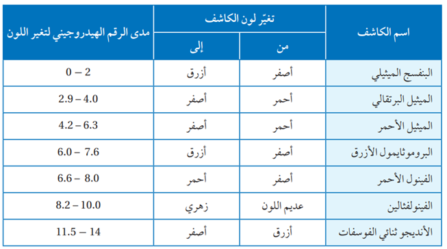 مدى الرقم الهيدروجيني لتغير ألوان بعض الكواشف