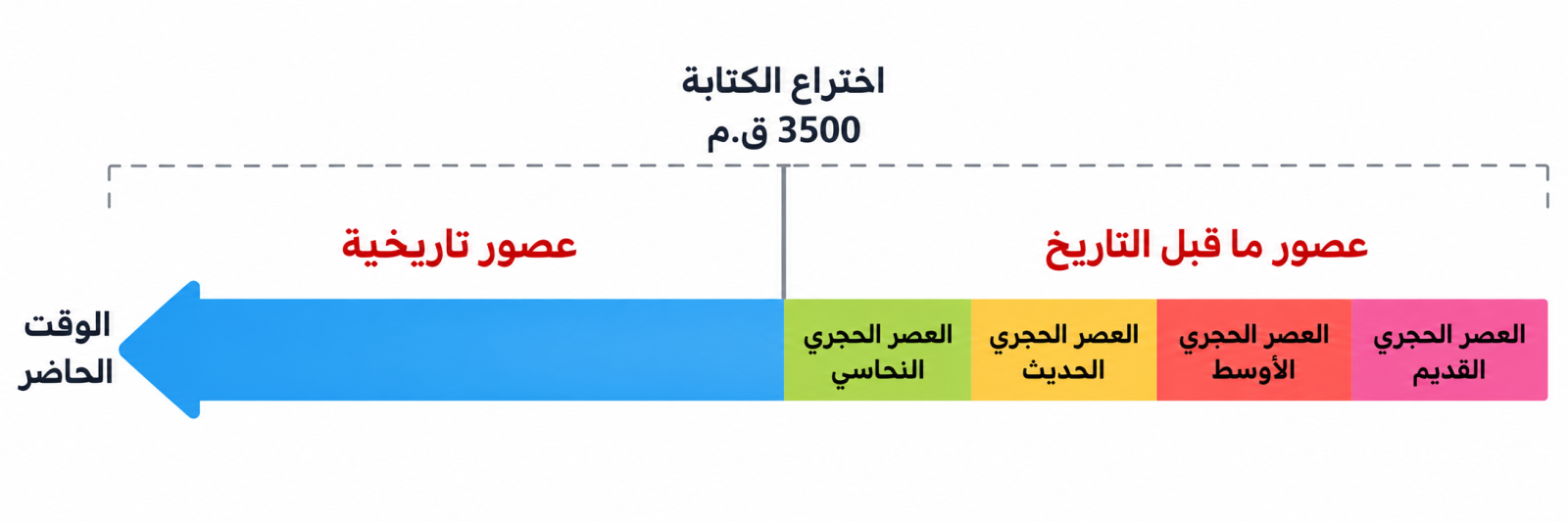 العصور الحجرية