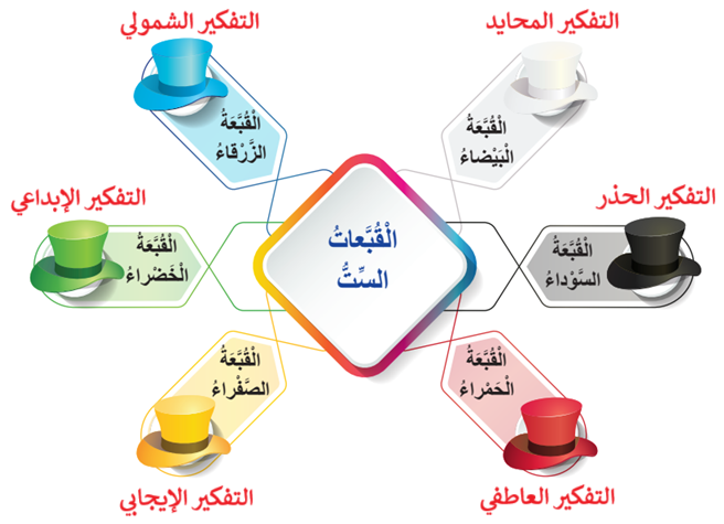 القبعات الست للتفكير