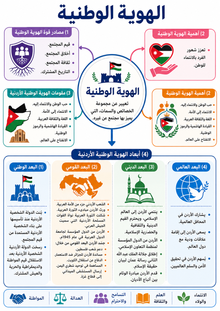 الهوية الوطنية