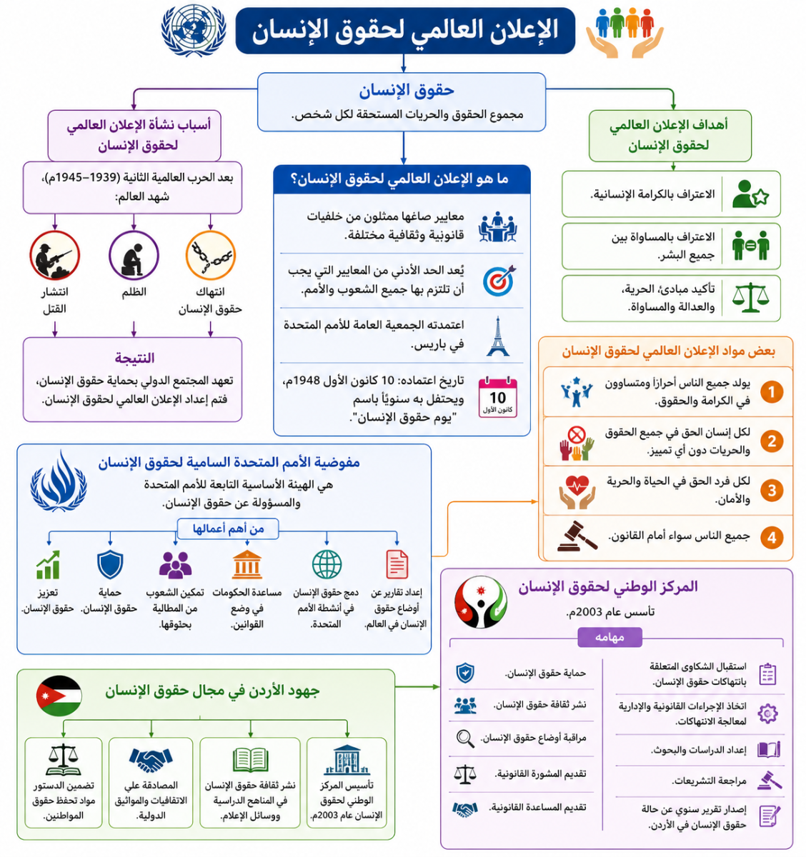 الإعلان العالمي لحقوق الإنسان