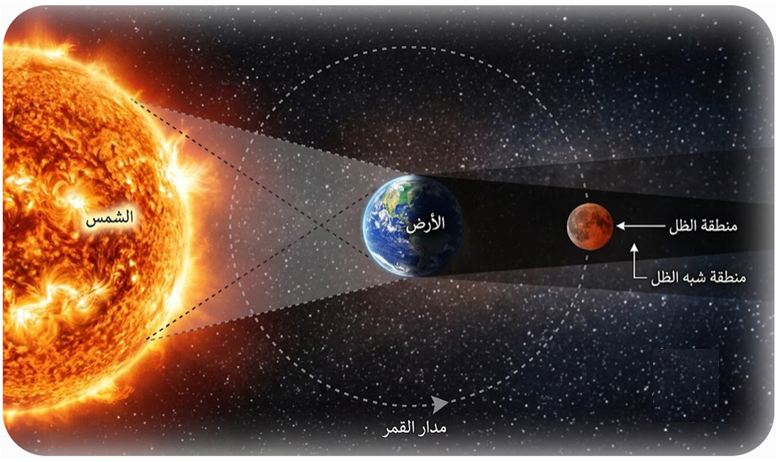 خسوف القمر خسوف القمر