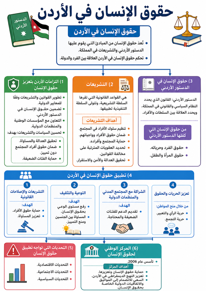 حقوق الإنسان في الأردن