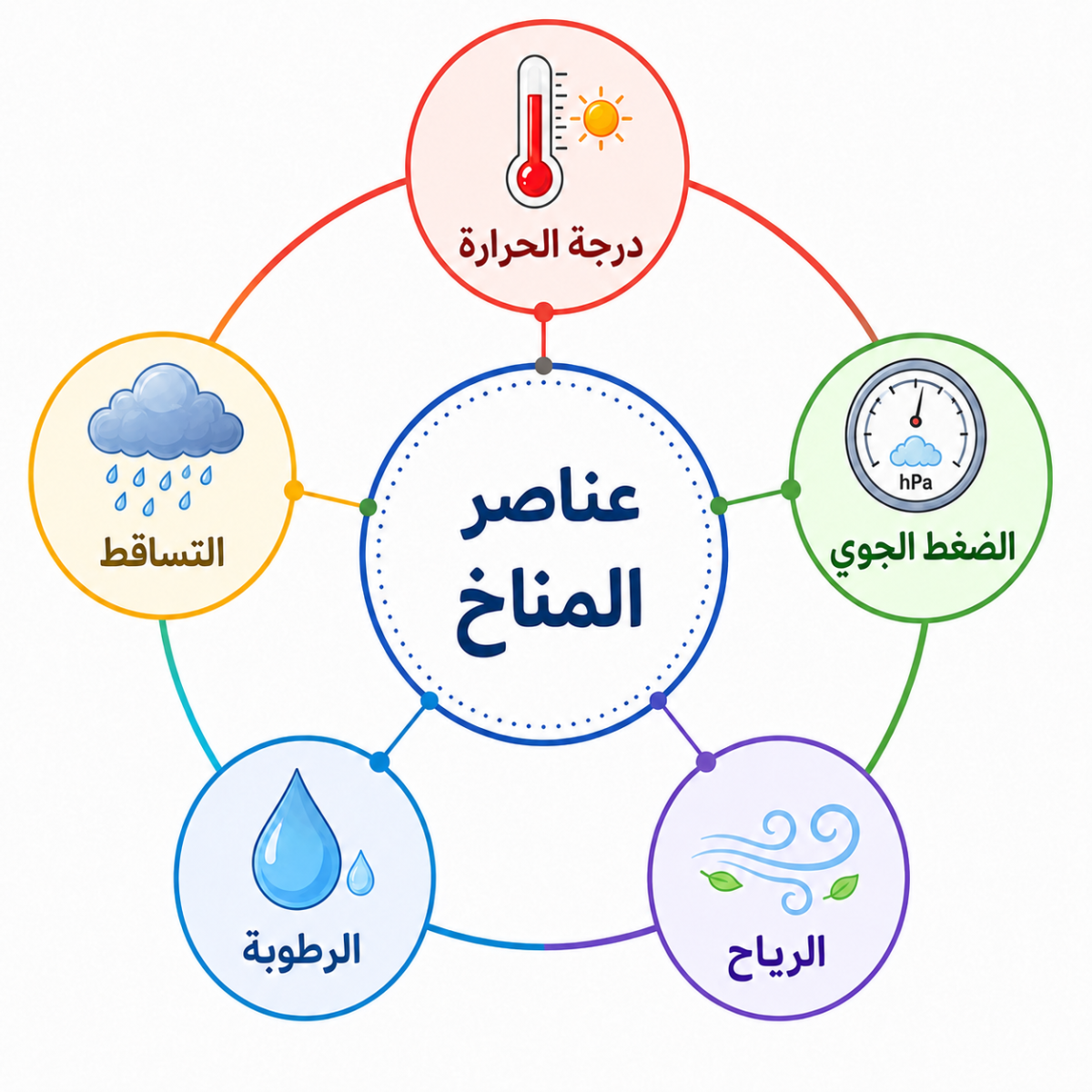 عناصر المناخ