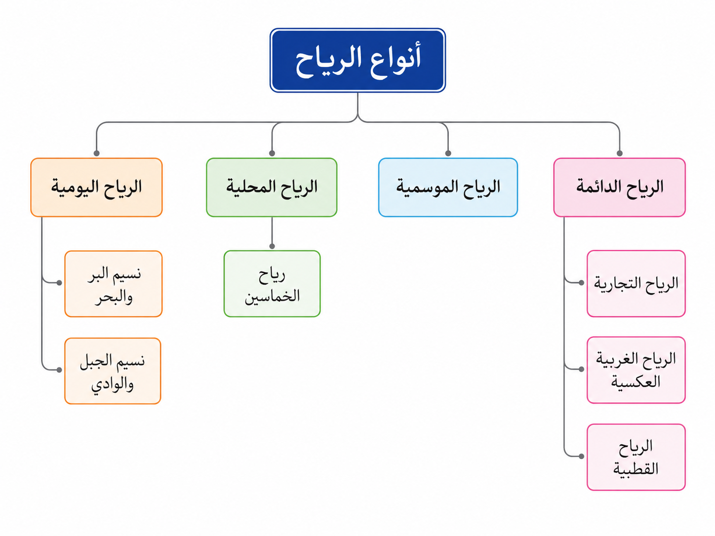 أنواع الرياح