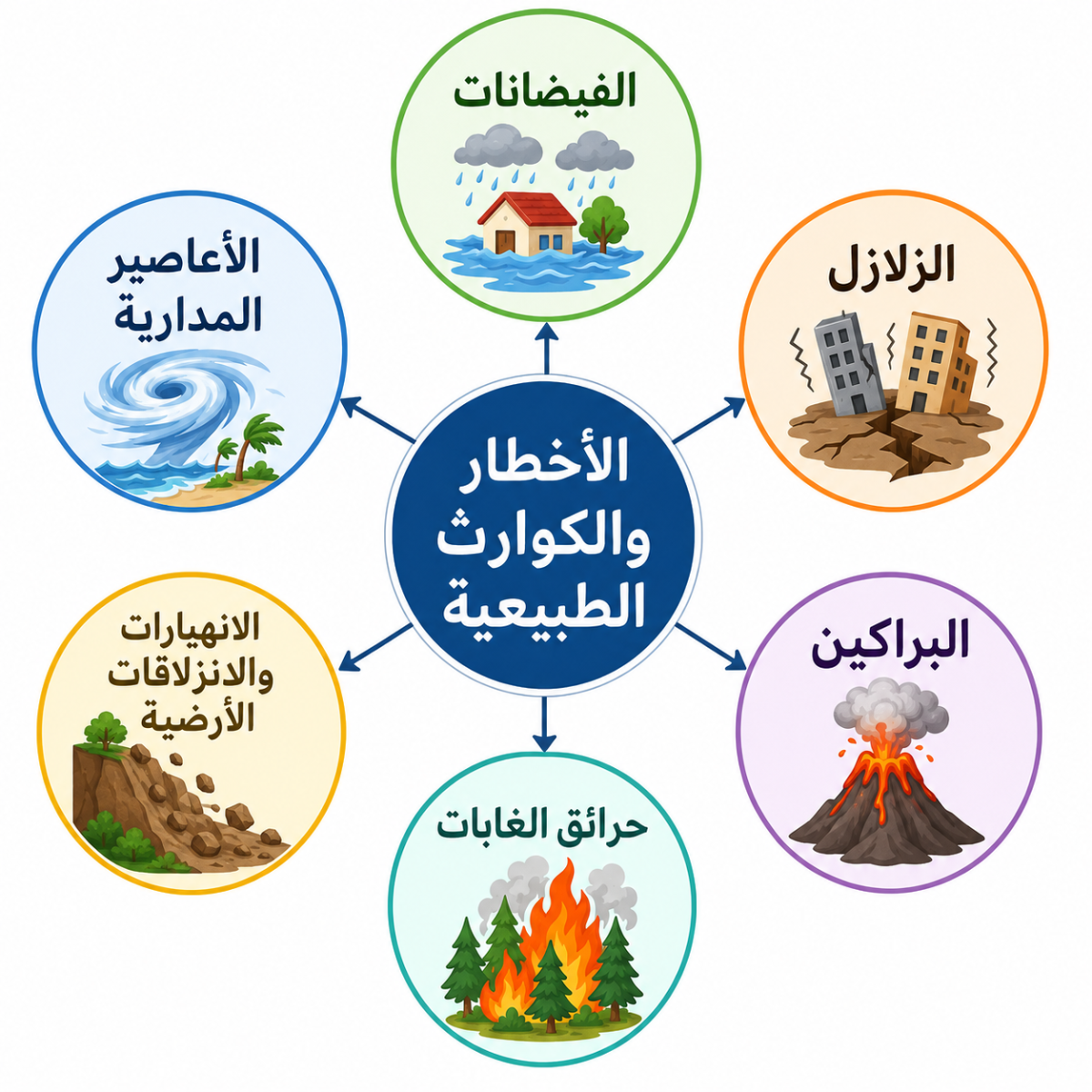 الأخطار والكوارث الطبيعية