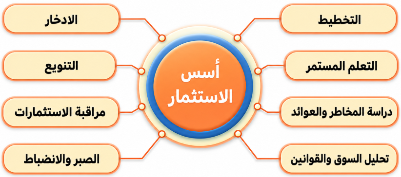 أسس الاستثمار